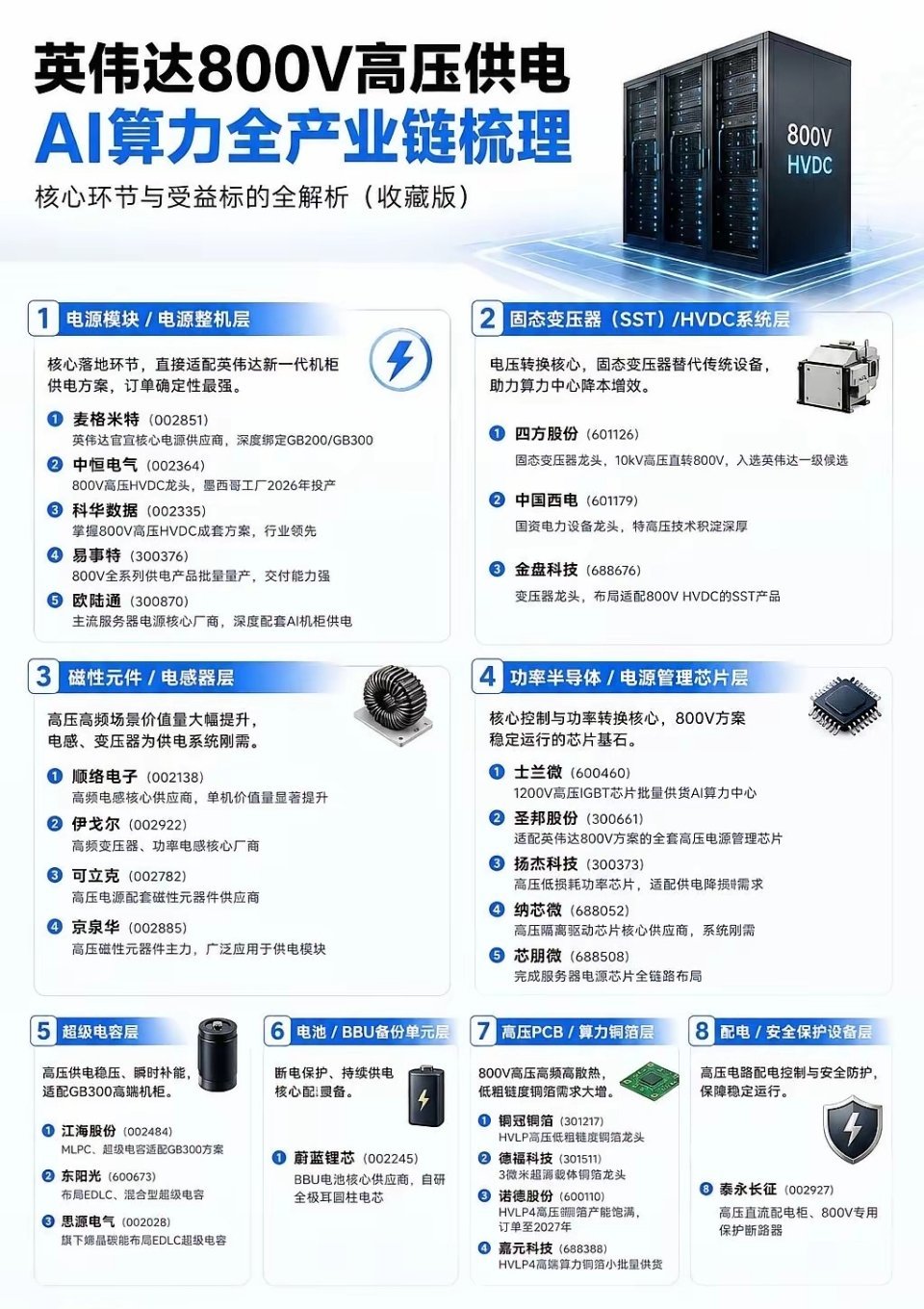 英伟达800V高压供电AI算力全产业链梳理随着AI服务器功耗不断提升，高压供电方