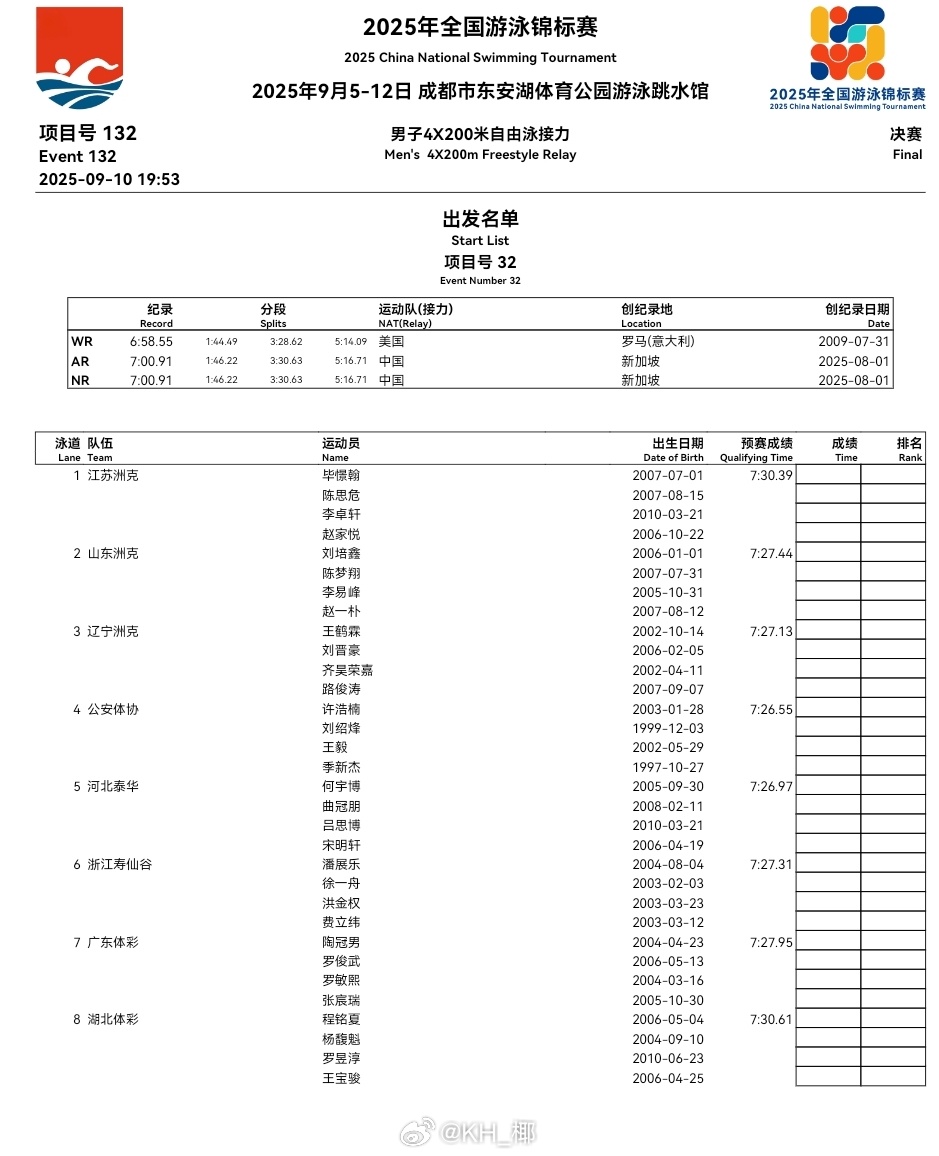 2025年全国游泳锦标赛 男4x200自接决赛阵容 浙江：潘展乐、徐一舟、洪金权