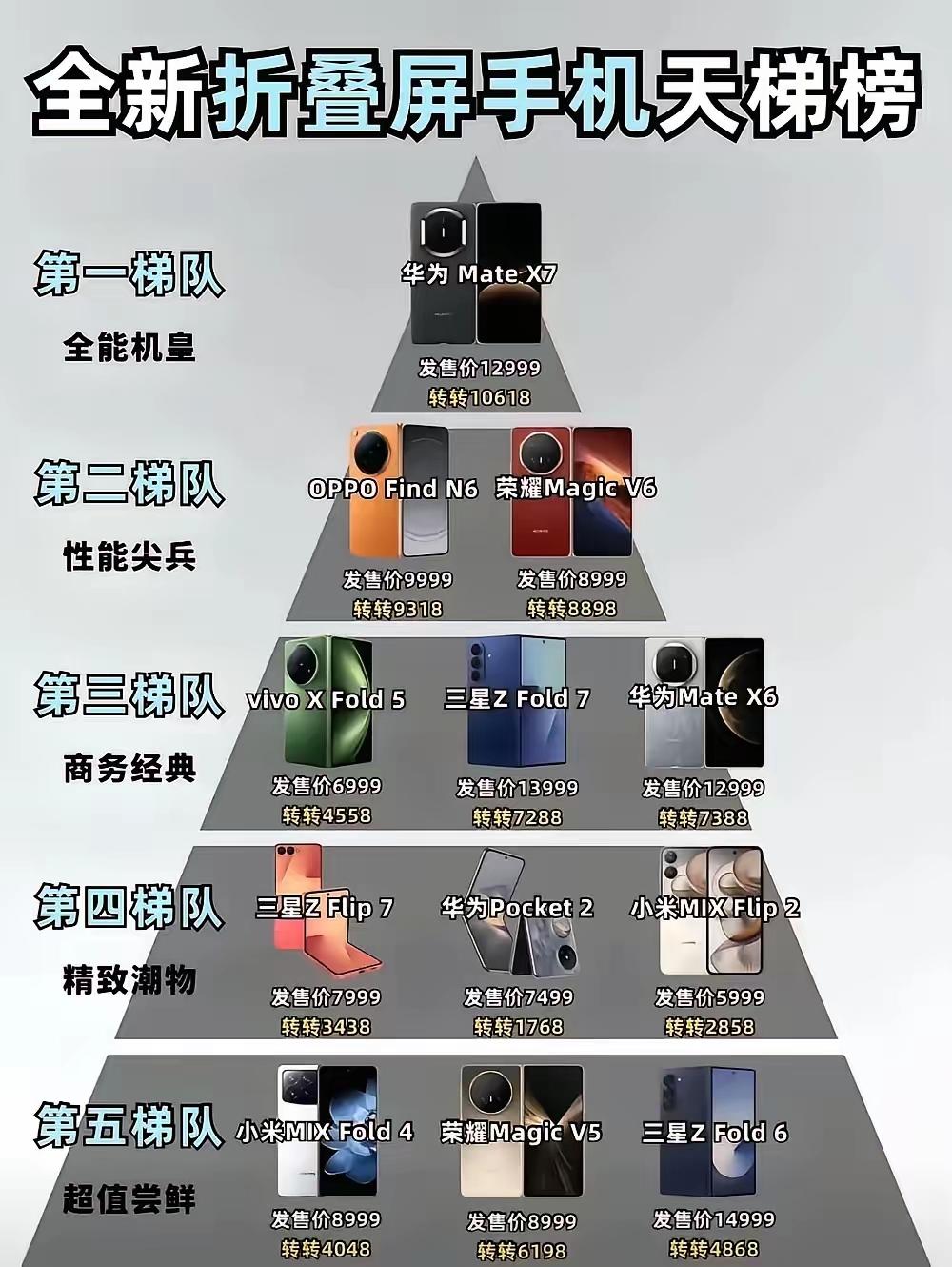 月薪3000
折叠屏手机该怎么选？