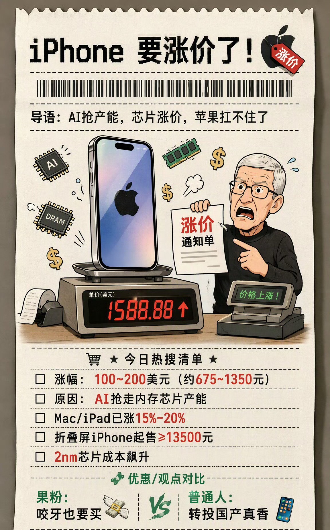 iPhone被曝最高或涨价超千元苹果受众，新机涨1000也不影响购买，买起来有压