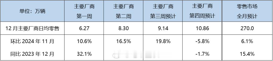 【快讯：12月狭义乘用车零售预计270.0万辆，新能源预计140.0万辆】12月