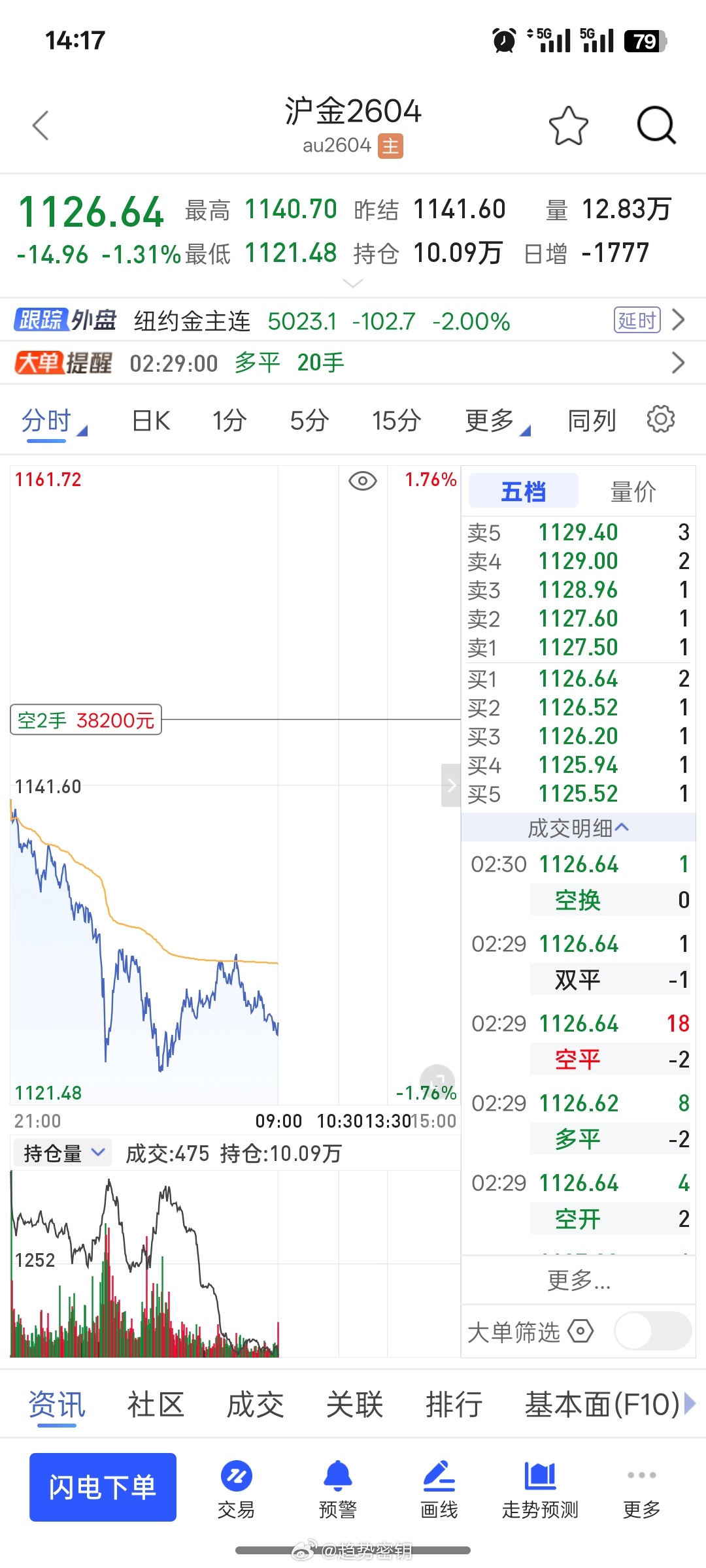 黄金的空不知道下周会不会有惊喜或者惊吓，不过大的惊吓不会有的，大不了少赚点，不过