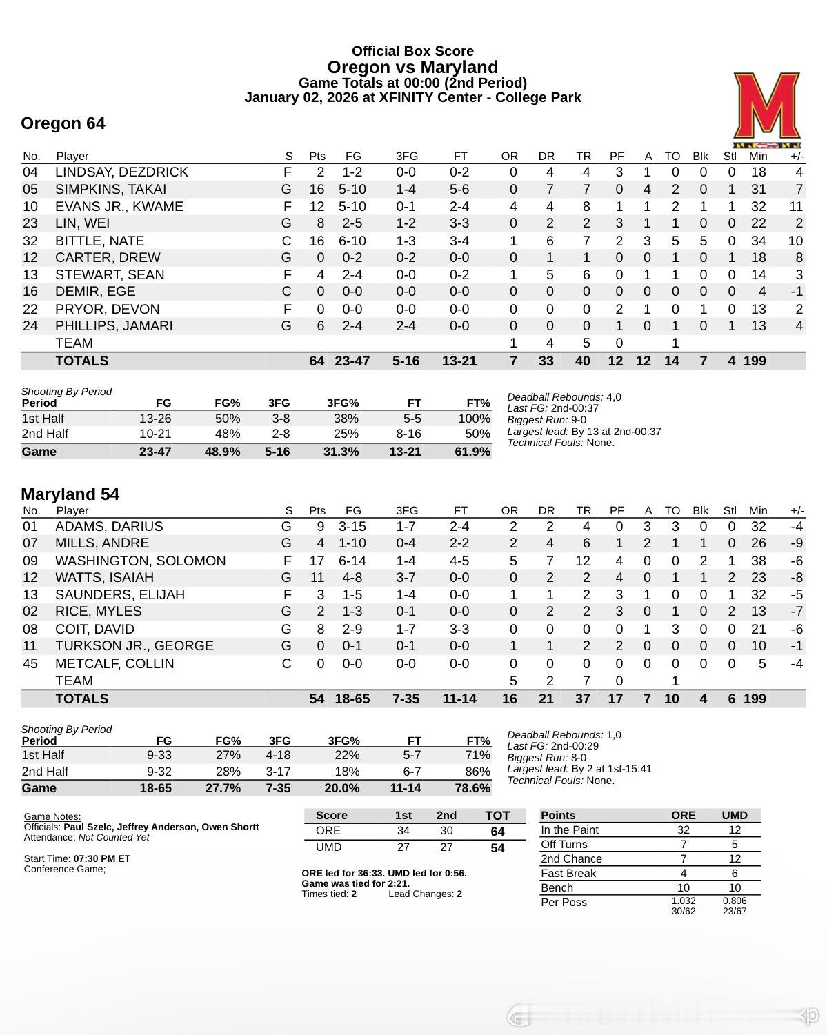 Shelstad手部旧伤复发缺阵，林葳对阵马里兰先发出场，获得赛季最高的22分钟