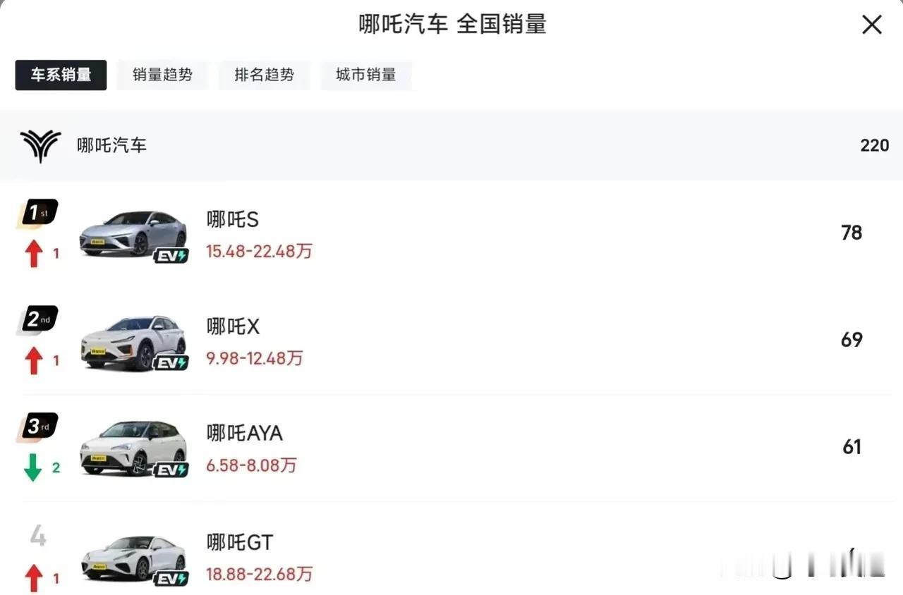 360总裁周鸿祎说哪吒名字太难听？
今天看了一下哪吒的销量，真的太惨了，已经跌到