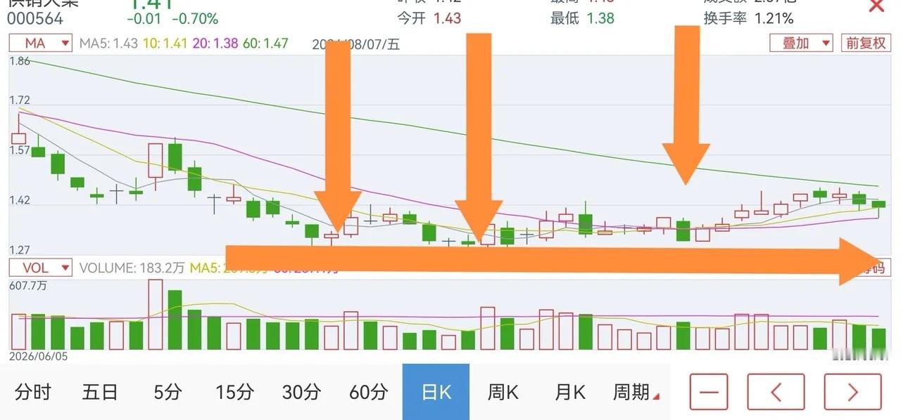 底部一、股价在底部区域最少要有三次触及最低点，但价格均没有下破此低点二、三次低点