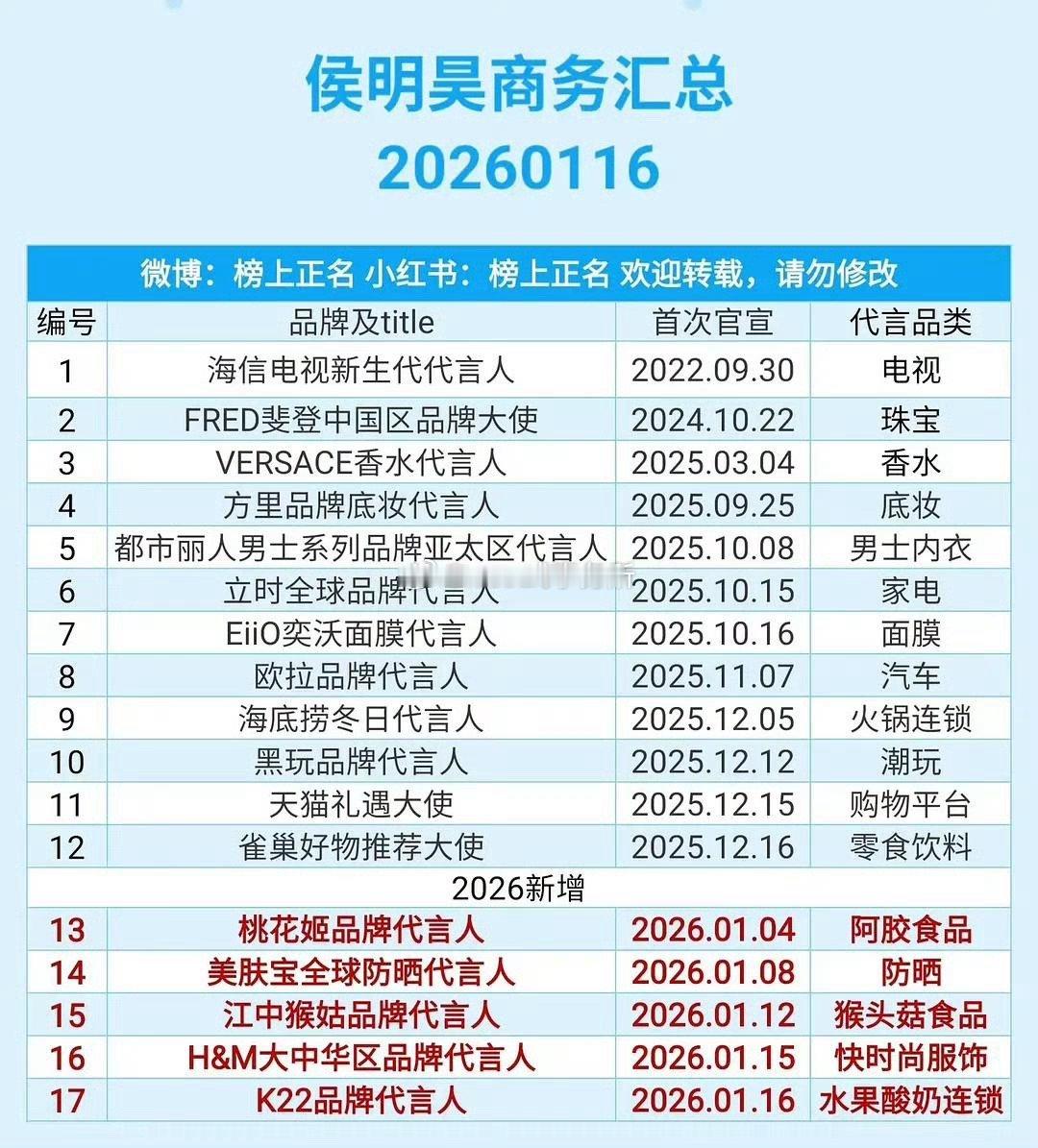 侯明昊是天花板级的有效播剧了吧？从入青云到现在马上要官宣第20个sw了，官方战报