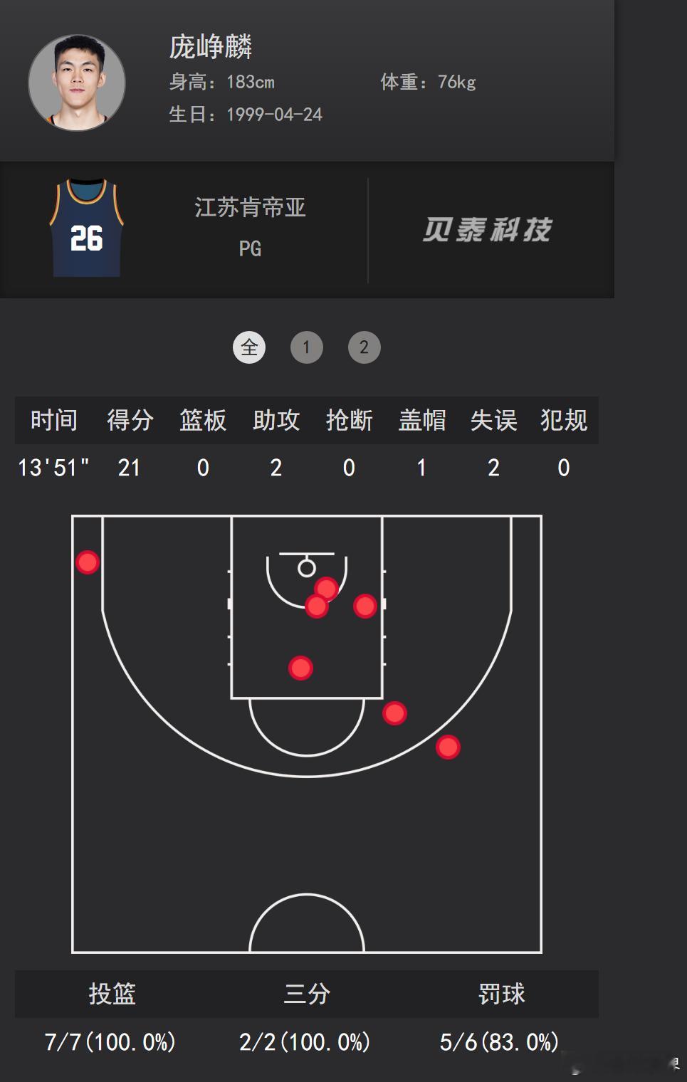 又一个半场20+！庞峥麟成为郭昊文和陈盈骏之后，本赛季第三个半场得分20+的本土