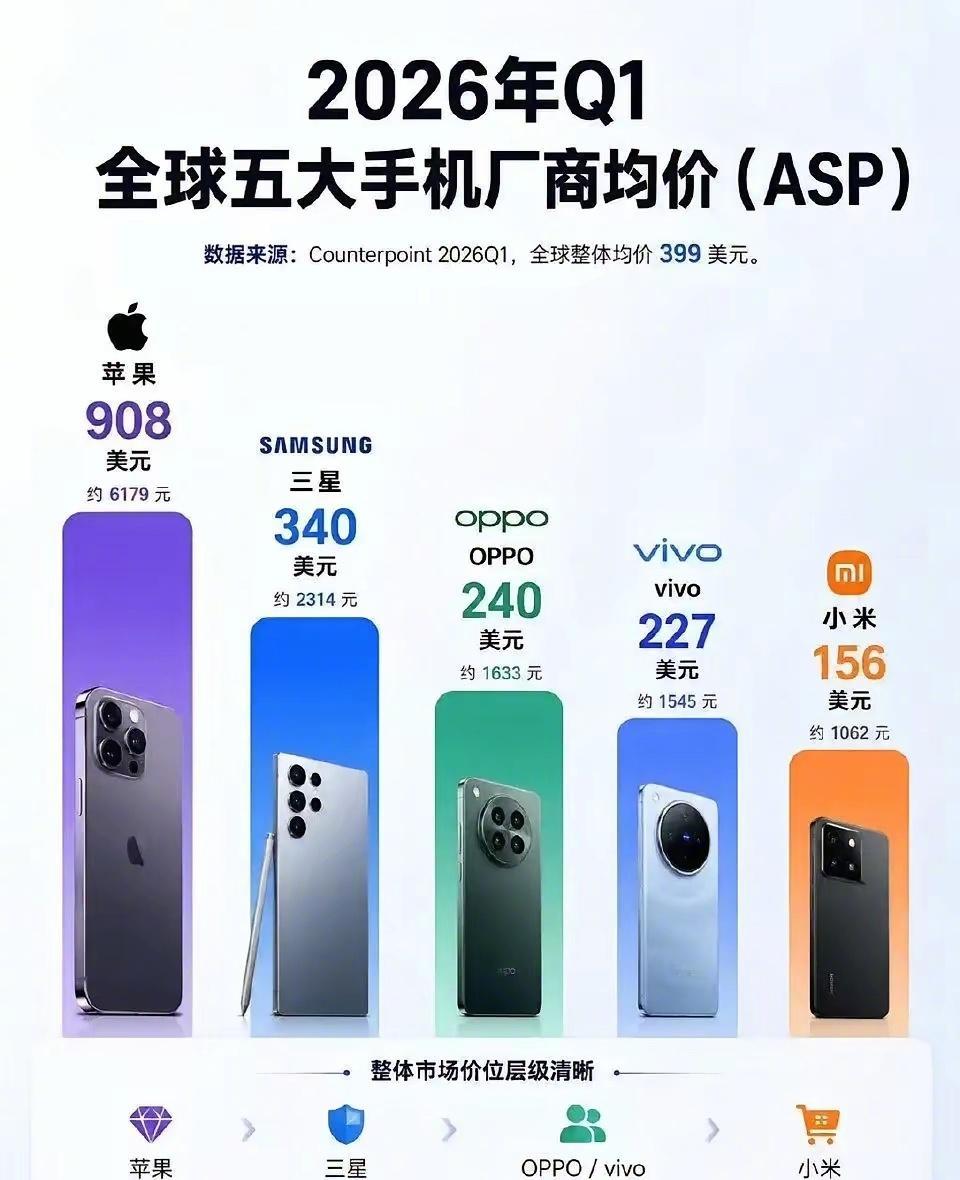 2026q1 各大品牌手机均价 