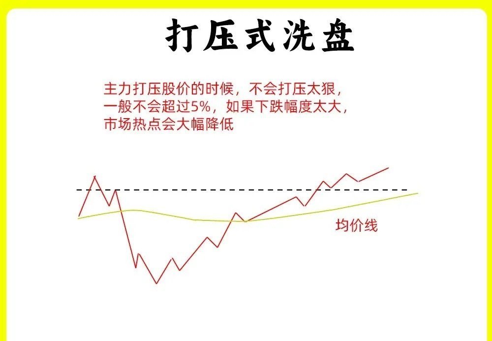 注意了！注意了！主力分时洗盘就这几种形态，故意打压和磨人耐心来清洗筹码，就导致了