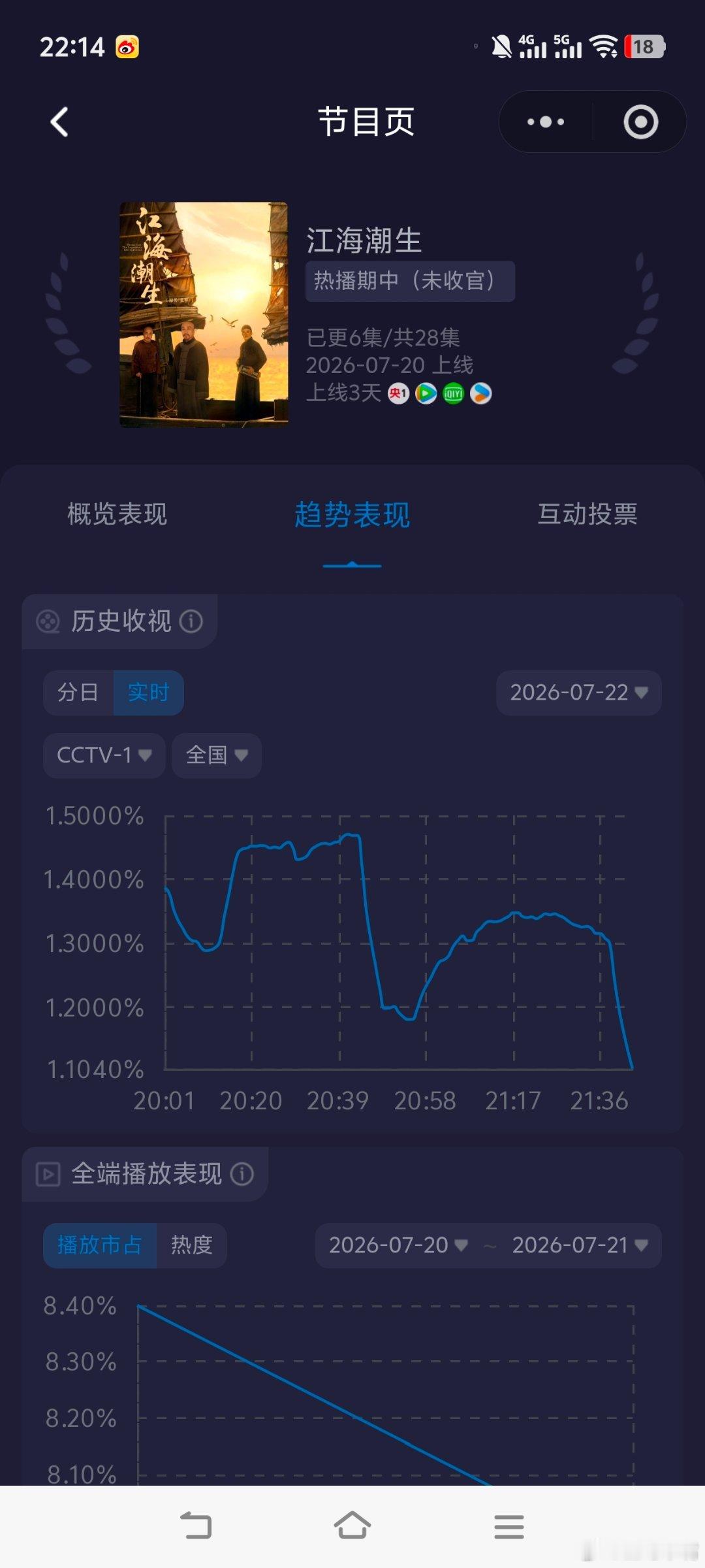 江海潮生 《江海潮生》 双集稳定的在1.3+，明晚开始三个单集，预计酷云在1.0