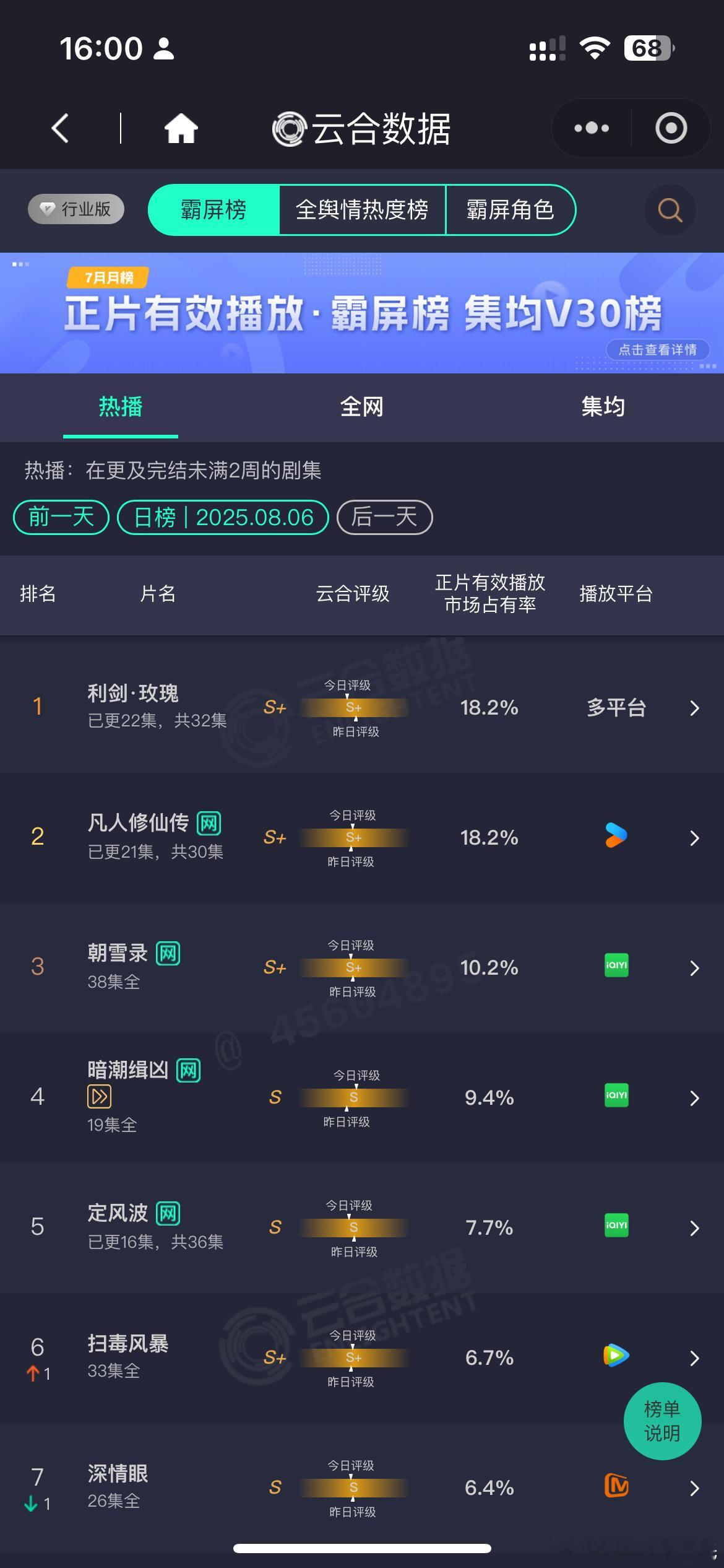 8.6云合都占比18.2%，利剑玫瑰 还是第一[嘻嘻] ​​​