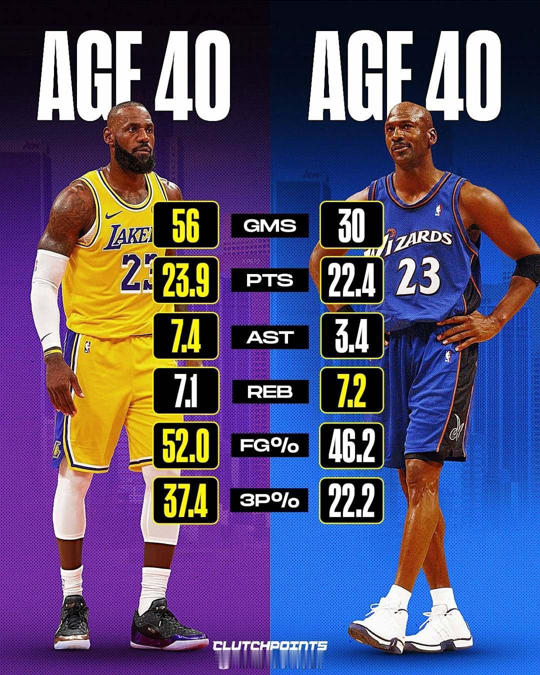 40岁的 LeBron James 勒布朗詹姆斯和迈克尔乔丹 Michael J