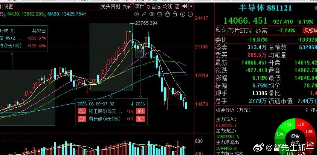 半导体板块的这个下跌幅度，大大超出我的预期了，7月份已经跌了30%多了。在下跌的