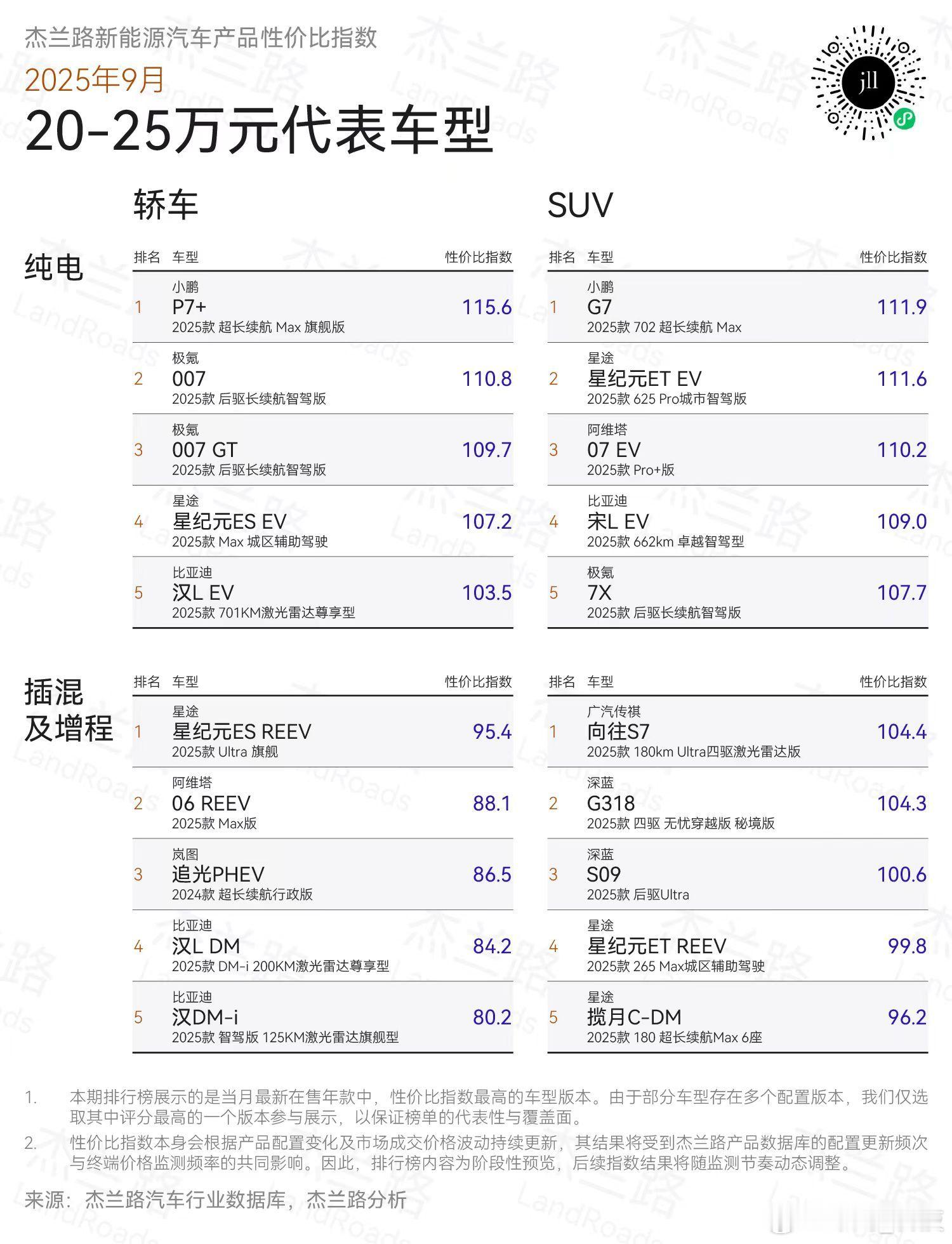 在杰兰路发布的最新调研数据中显示，在20-25万元级别中，小鹏G7和小鹏P7+分
