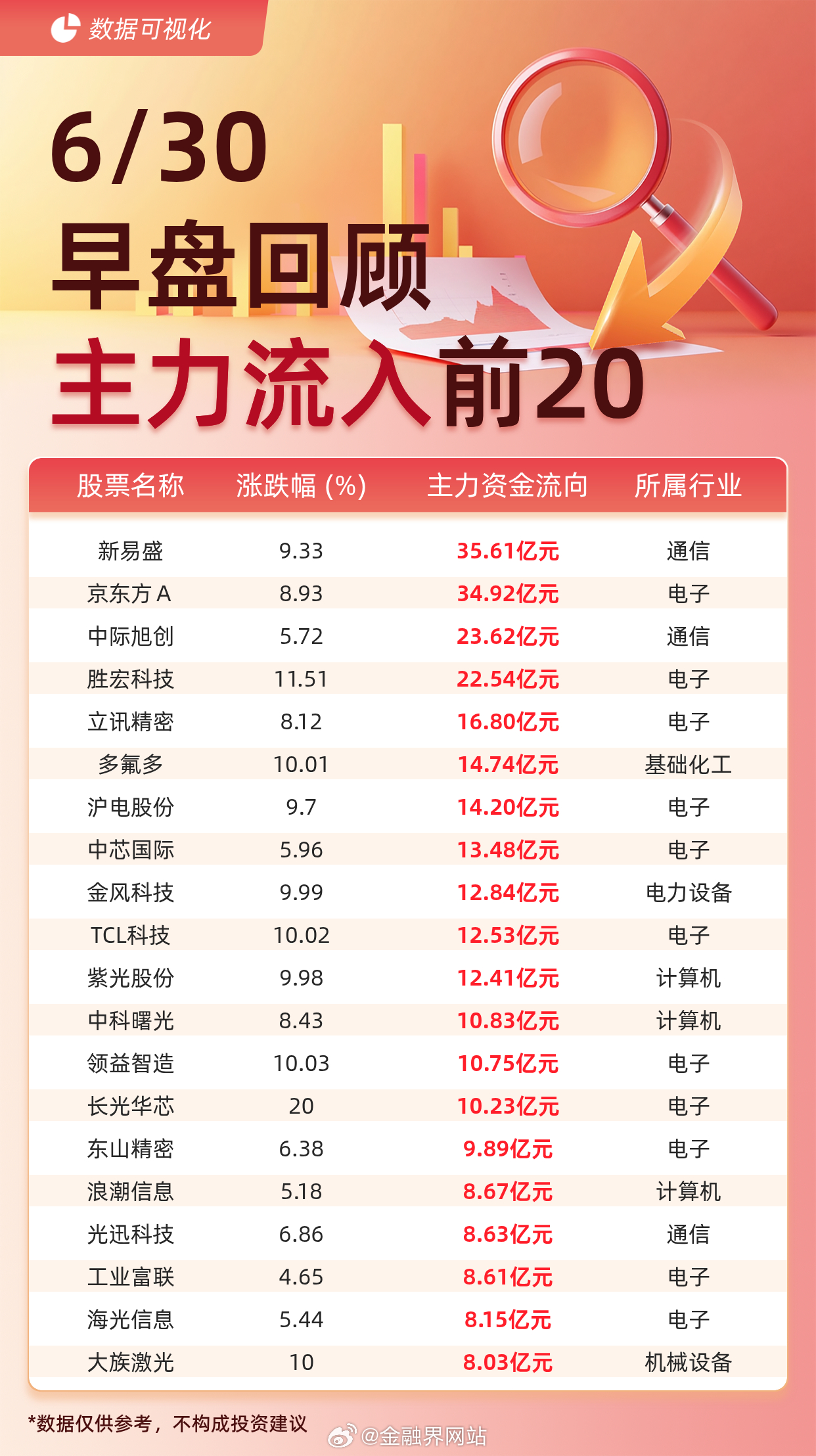 【主力资金流入前20：新易盛流入35.61亿元、京东方Ａ流入34.92亿元】 据