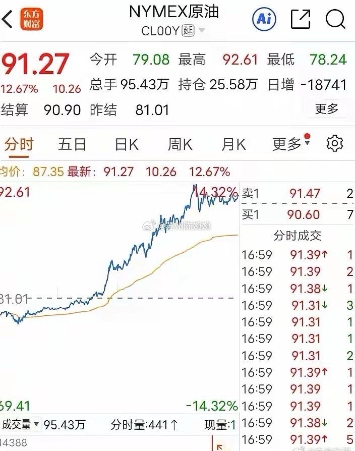 不用等周一开盘了，这几个板块稳了？石油（大概率高开），黄金（大概率高开），有色（