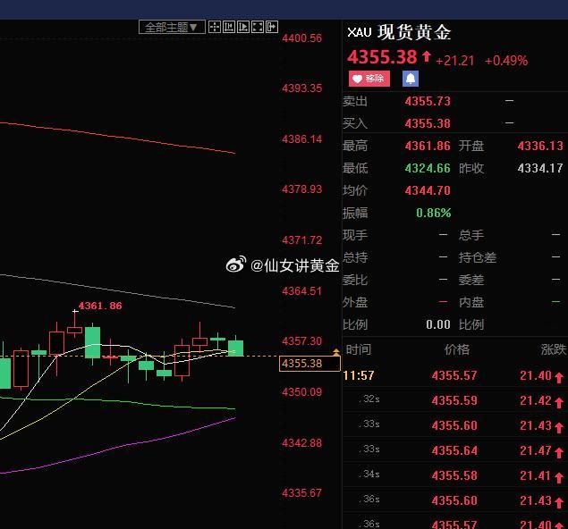 亚盘探底回升，行情维持 4355‑4357 区间震荡，可依托此区间轻仓试空，严格
