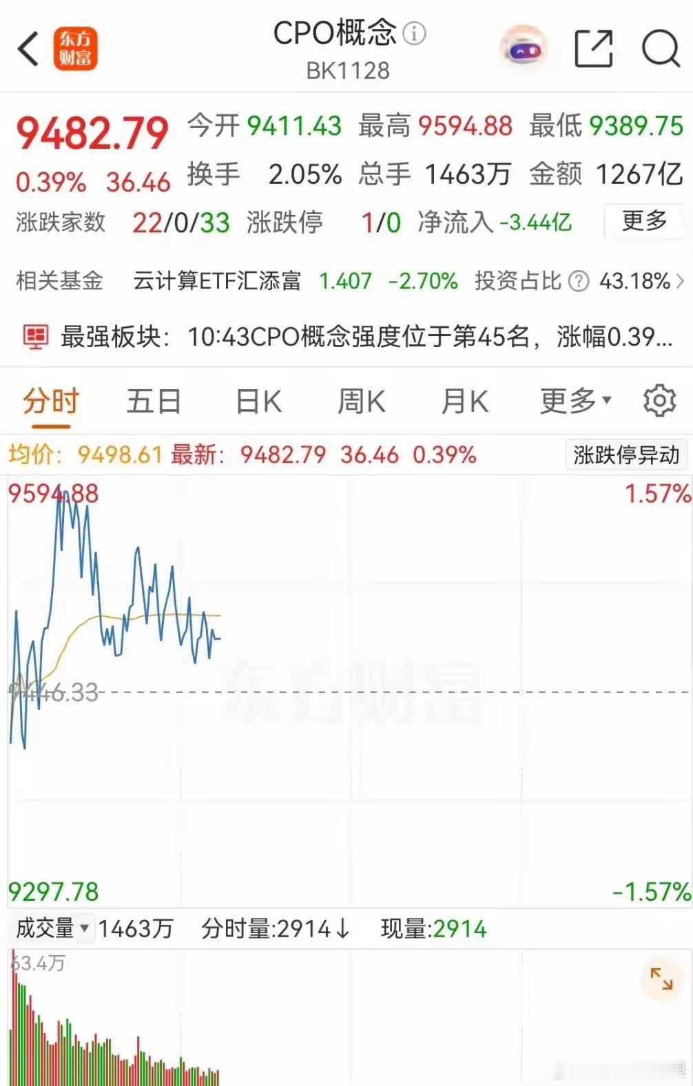 CPO又开始剃头了，早盘在特气等半导体概念拉升下，CPO一度上涨近1.5个点，不