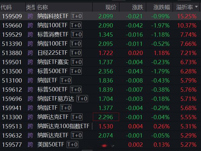 警惕高溢价！目前溢价率高于5%的ETF有15只……景顺长城和汇添富的这两只纳指产