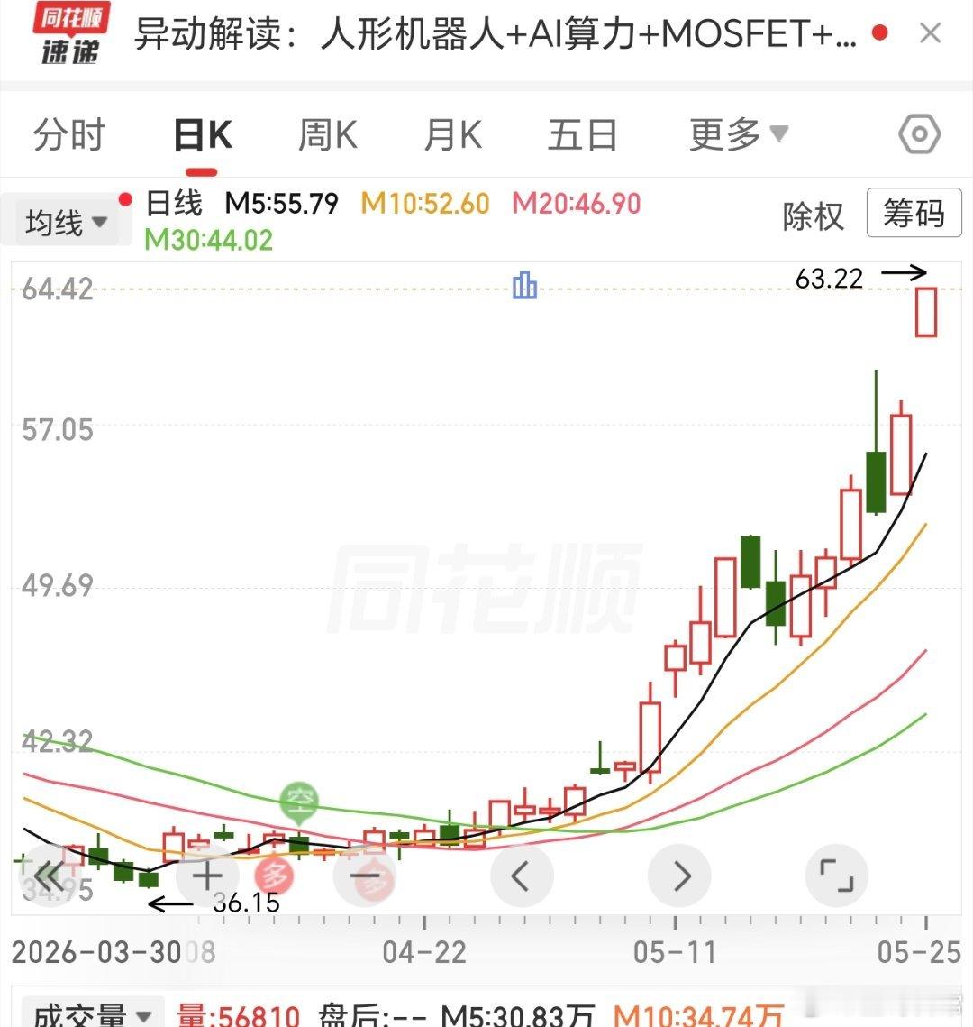 星牛有个特点，一旦发力，就停不下来。祝贺新，封板涨停。创业板的，今天也有涨停。 