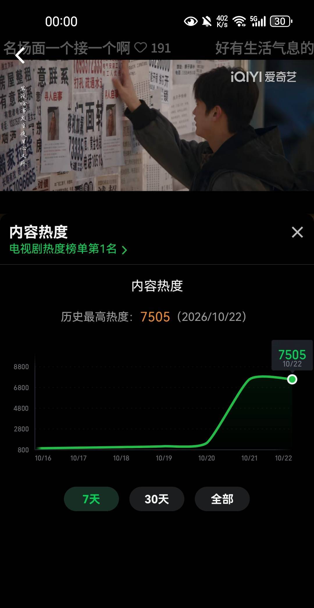 啊啊啊啊啊啊啊啊啊啊啊全体起立！！！肖战《小城良方》首播4.5小时爱奇艺站内热度
