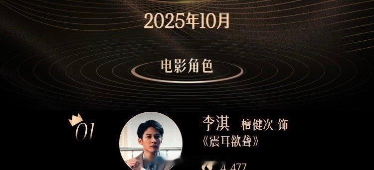 檀健次《震耳欲聋》李淇，拿下腾讯娱乐十月电影角色热度TOP1[憧憬] ​​​