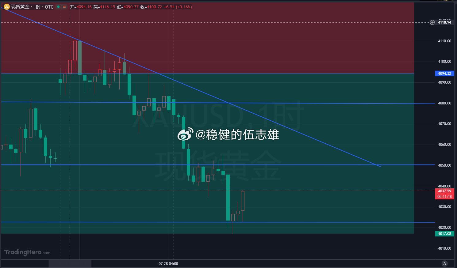 黄金4026多抵达4038一线拿下120点幸福！慢慢震荡修复，一步一步把前期亏损