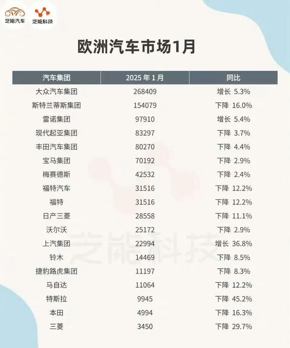 欧盟对中国汽车加增关税好像并没有啥用呀，2025年1月份上汽集团在欧洲的销量同比