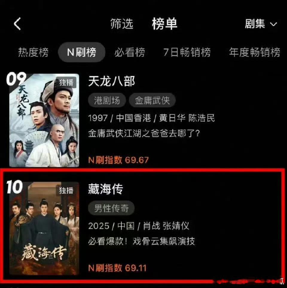 藏海传进入n刷榜第十了，播出仅半年，太强势了吧，好牛的长尾！ 