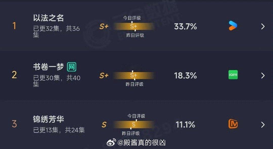 锦绣芳华不会要一直保持评级S级直到大结局吧[衰]云合 ​​​