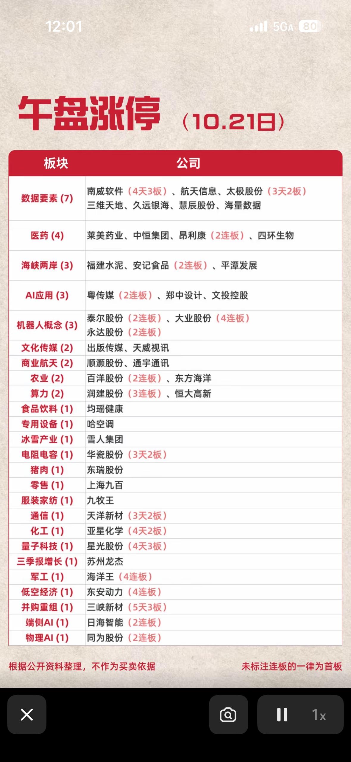 10月21日周三股票市场午盘涨幅一览。

10月21日周三午盘刚收盘，刷完行情整