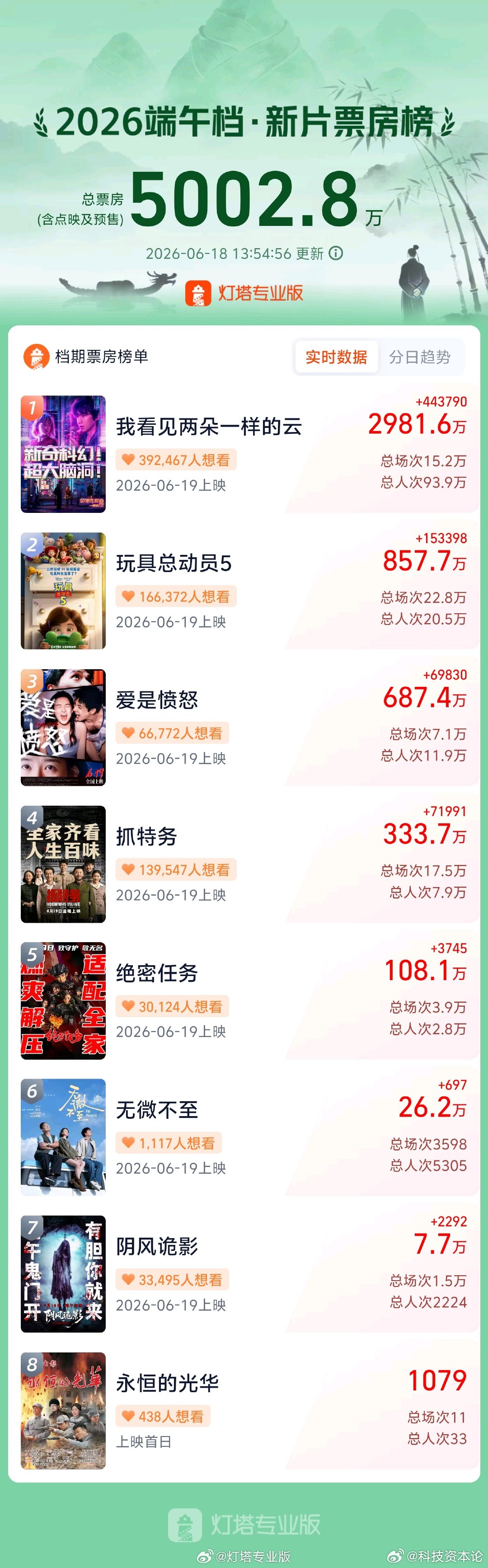 【2026端午档新片预售票房突破5000万 】据灯塔专业版，2026年端午档新片