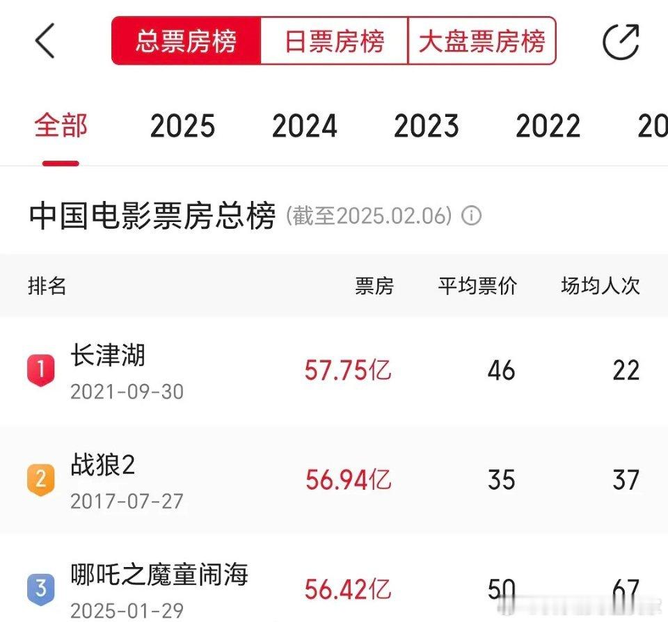 哪吒2贺图 时隔八年战狼2注册抖了！就是为了给我们吒儿庆贺[哈哈]大家都好宠，哪