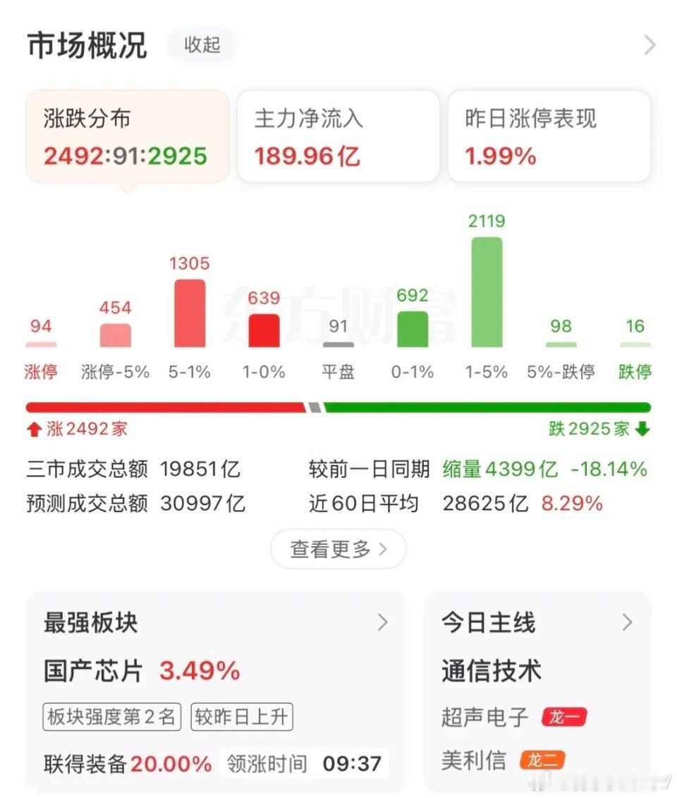 缩量反弹，创业板爆发，科技井喷！接下来如何应对？在外围市场回暖叠加多重消息利好共