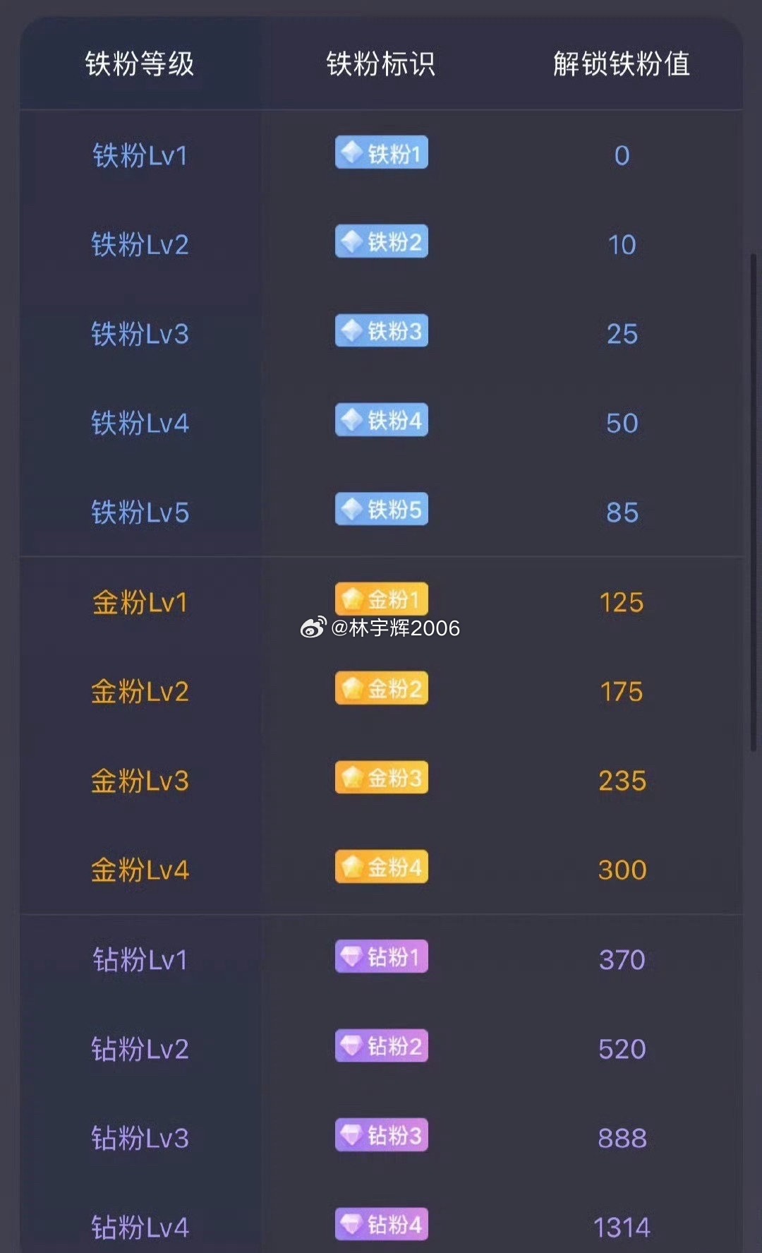 大家下午好！点赞回复666养铁了，看看你的铁粉多少级了。 ​​​