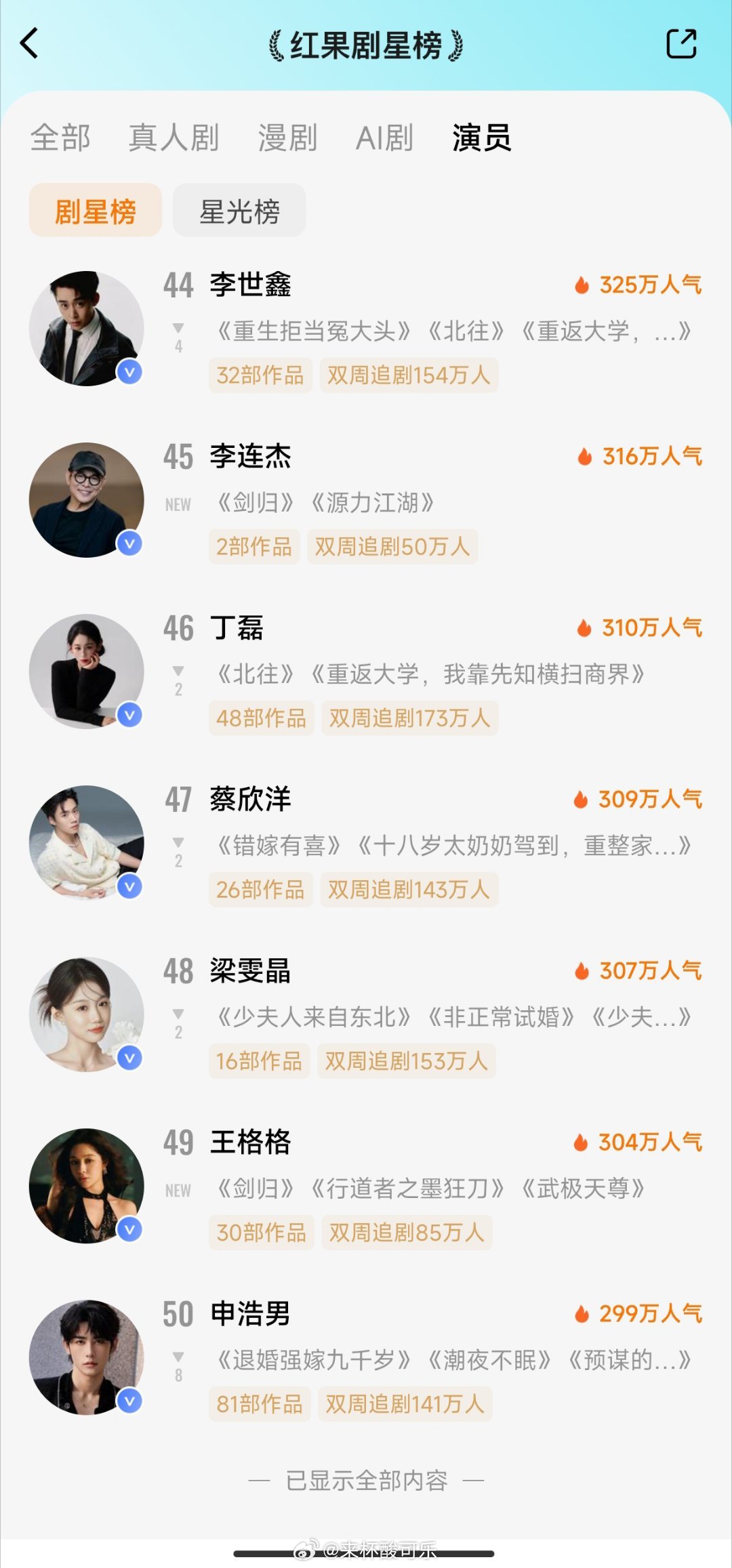 7.9红果演员榜谭盐盐连续霸榜，恭喜盐盐1️⃣谭盐盐2️⃣卡戎3️⃣沉思4️⃣田