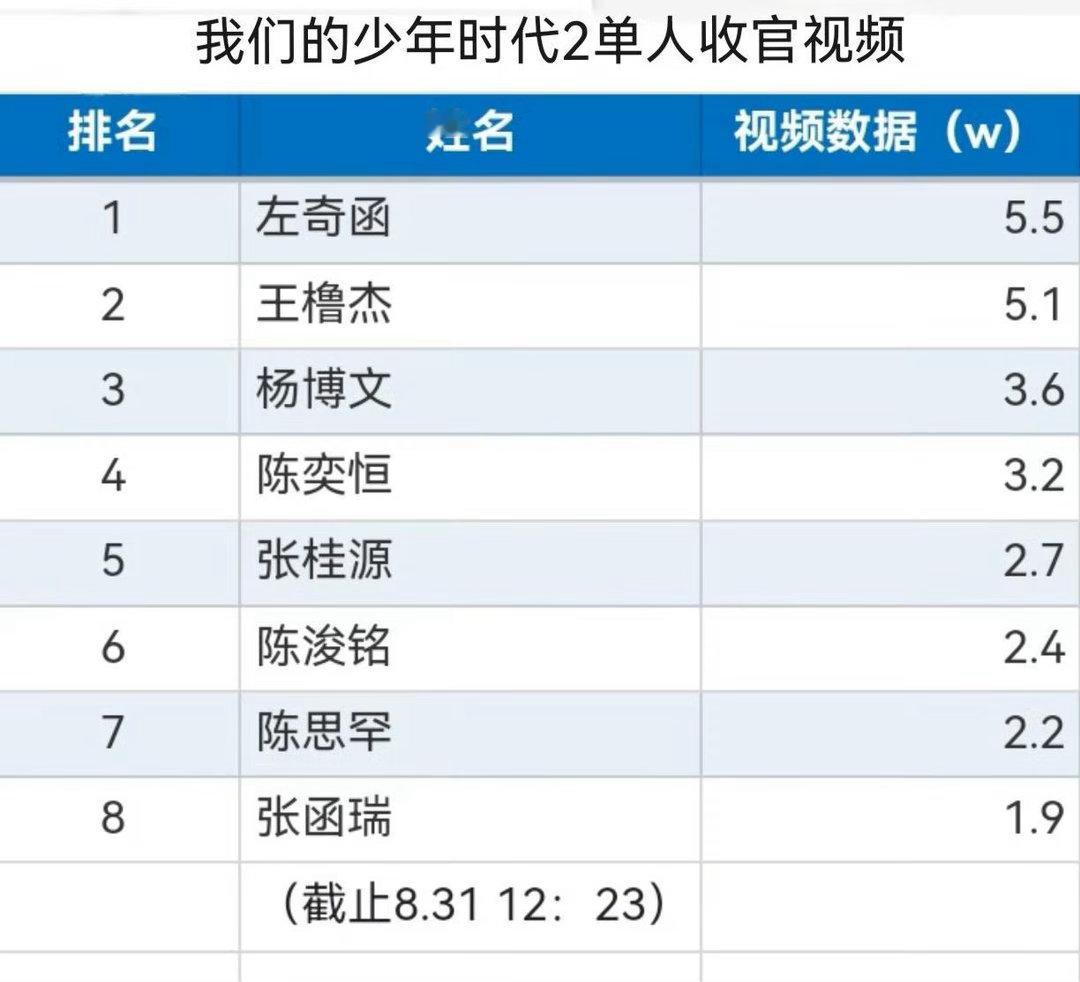 左奇函李浩宇《我们的少年时代2》最新收官单人视频数据第一名🥇实打实的人气认证，