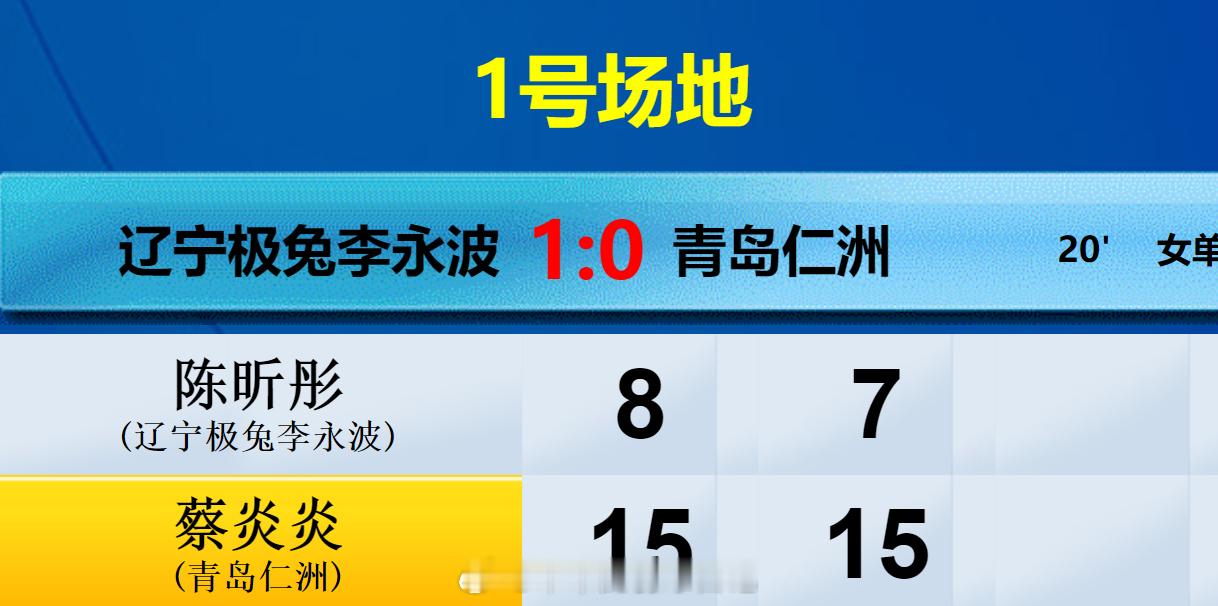 羽超联赛 辽宁极兔 1-1 青岛仁洲 女单 陈昕彤 8-15 7-14 蔡炎炎热