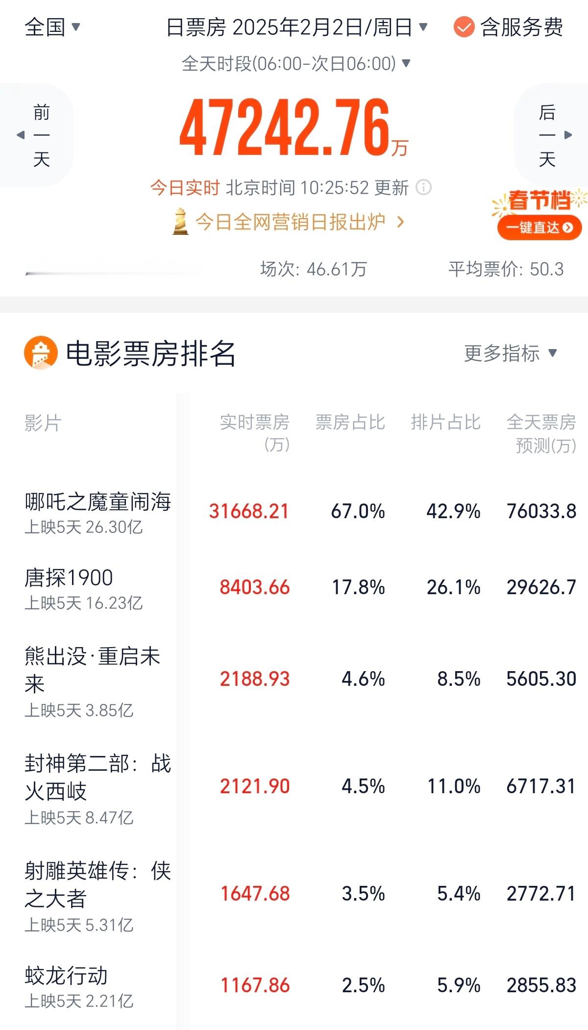 虽然今时不同往日。但熊出没依旧承担着名作之壁的责任。灯塔数据显示，熊出没今日实时