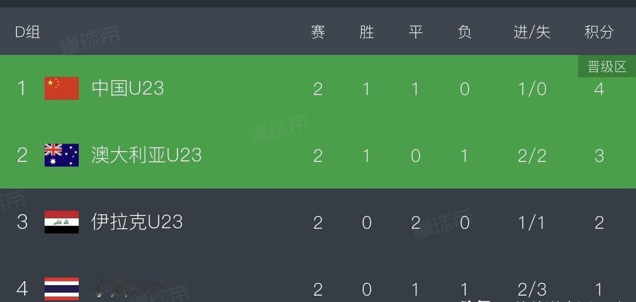 两轮战罢，中国U23排名第一！野百合也有春天，这恐怕是赛前对手没想到我们自己也没
