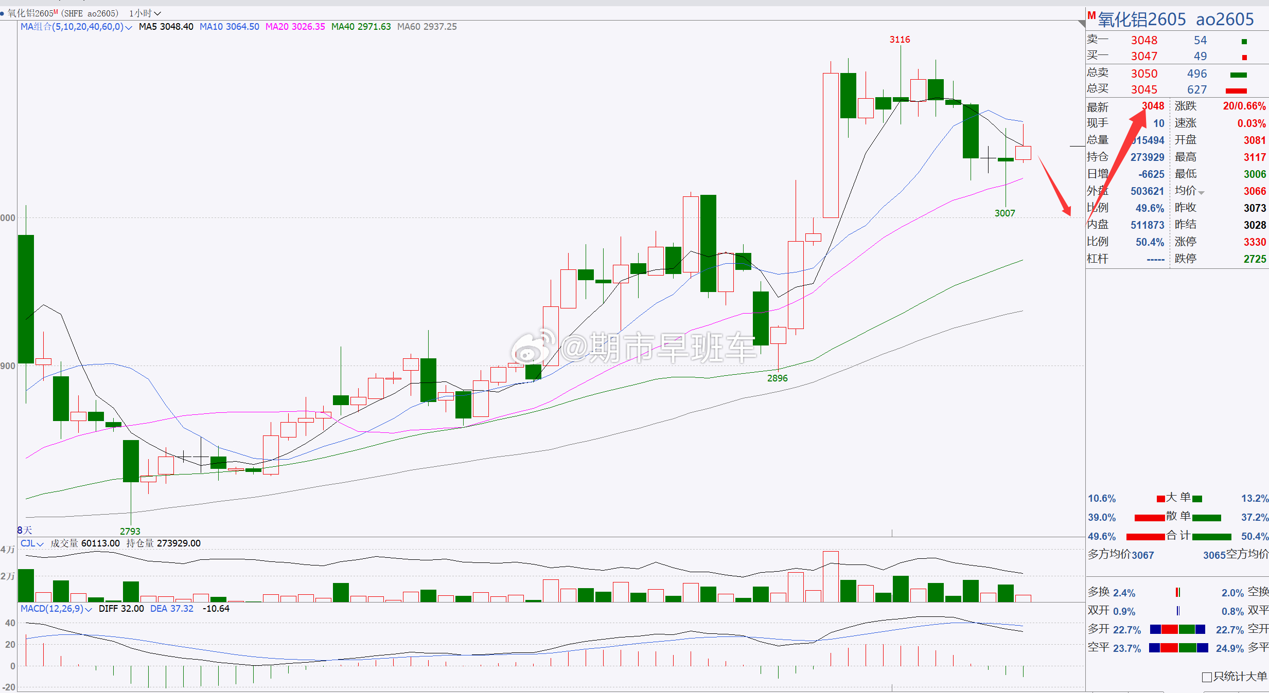 【氧化铝2605】氧化铝后市建议关注3000一带！氧化铝日内伴随着冲高回踩，行情