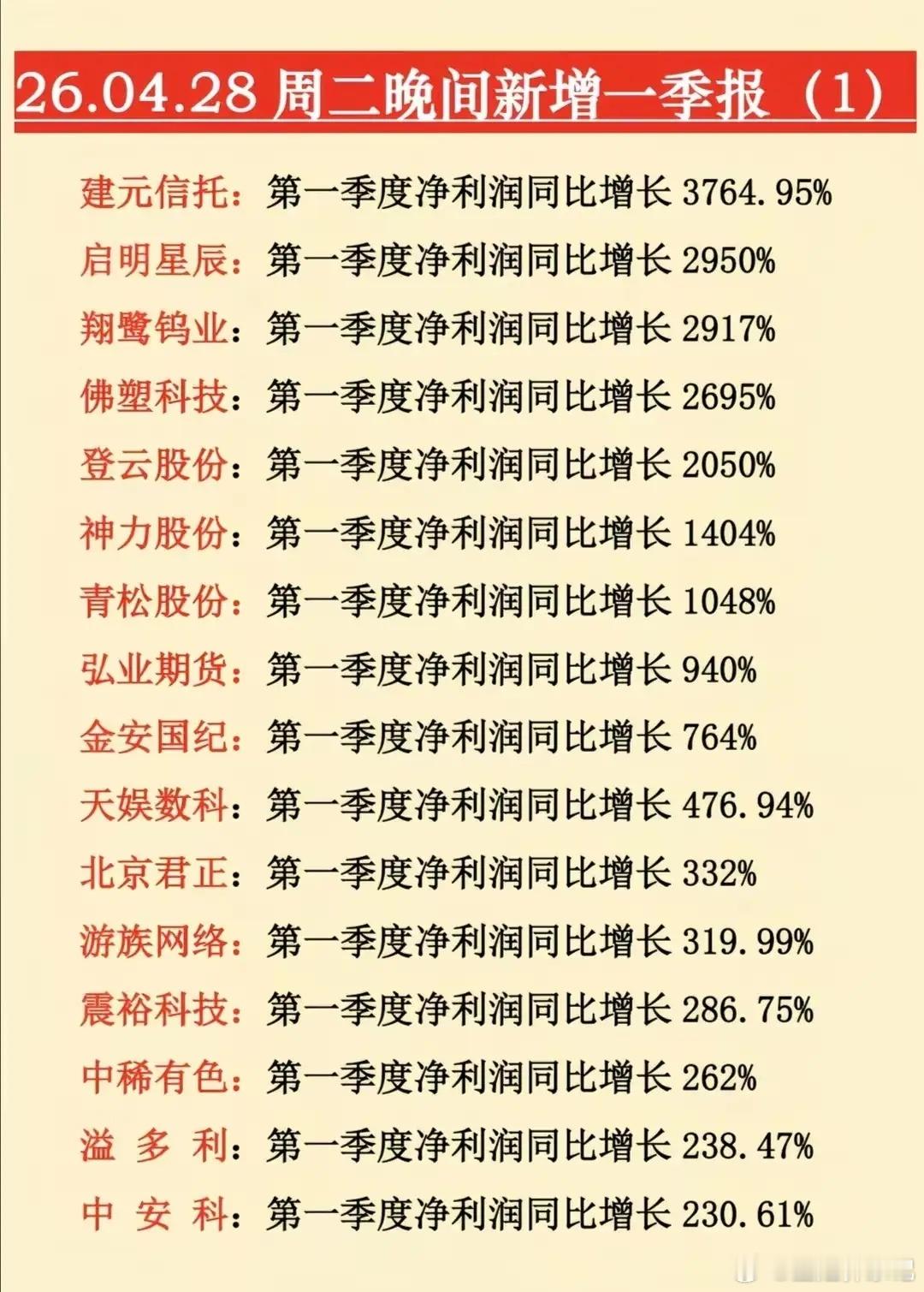 一季度业绩炸裂！这些公司净利狂飙超10倍2026年4月28日晚间，A股一季报披露
