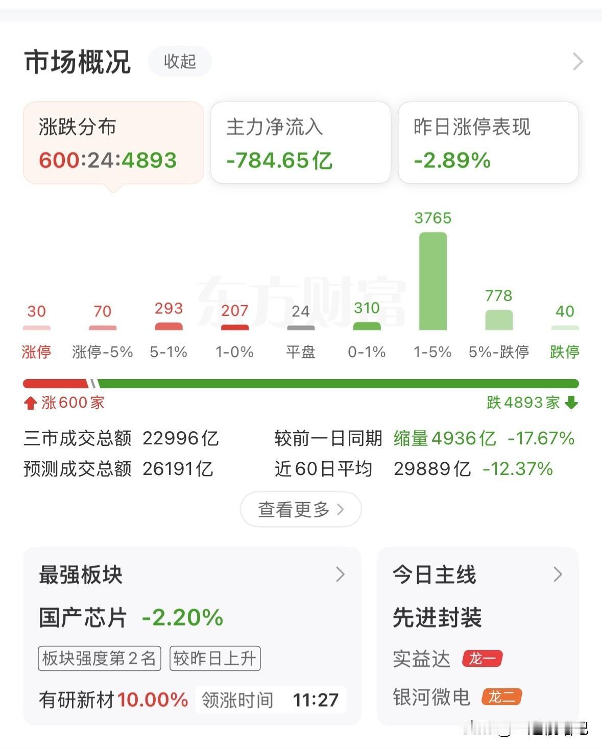 补充看法：午后指数震荡整理持续下行，市场成交萎缩低迷，虽然韩国股市跌幅收窄，但是