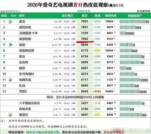 虞书欣《灿如繁星》爱奇艺首日热度达7226，超南部档案位列第四，含金量如何？灿如