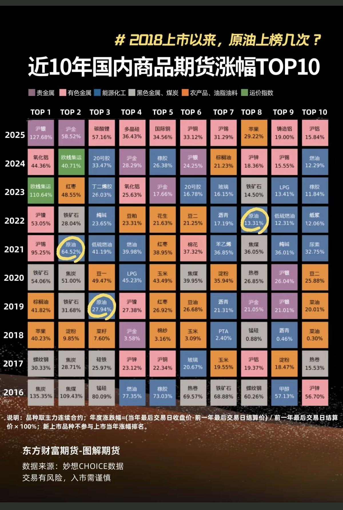 近10年来，国内商品期货涨幅TOP10

原油期货涨幅，有3次上榜！
分别是20