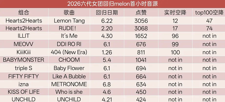 2026六代女团回归melon首小时音源拉表1. Hearts2Hearts -