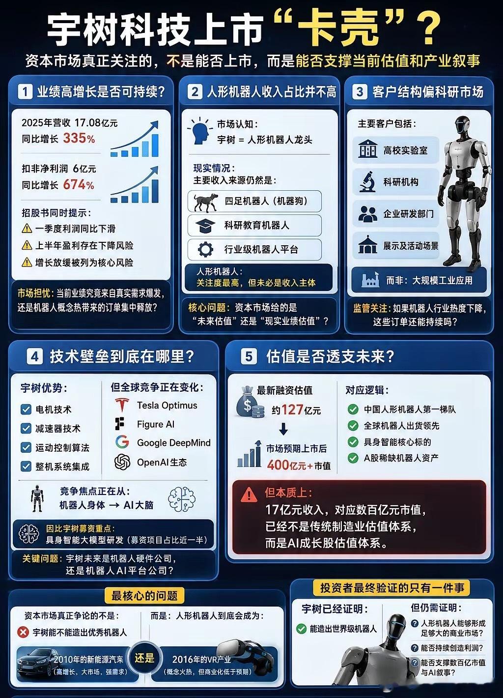 宇树科技 IPO 真正的看点，并不是能否顺利上市，而是上市后能否支撑当前估值与产