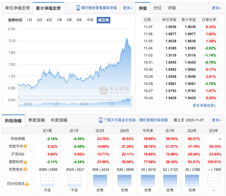 这可能是规模到百亿最快的一个黄金ETF了。 ​​​