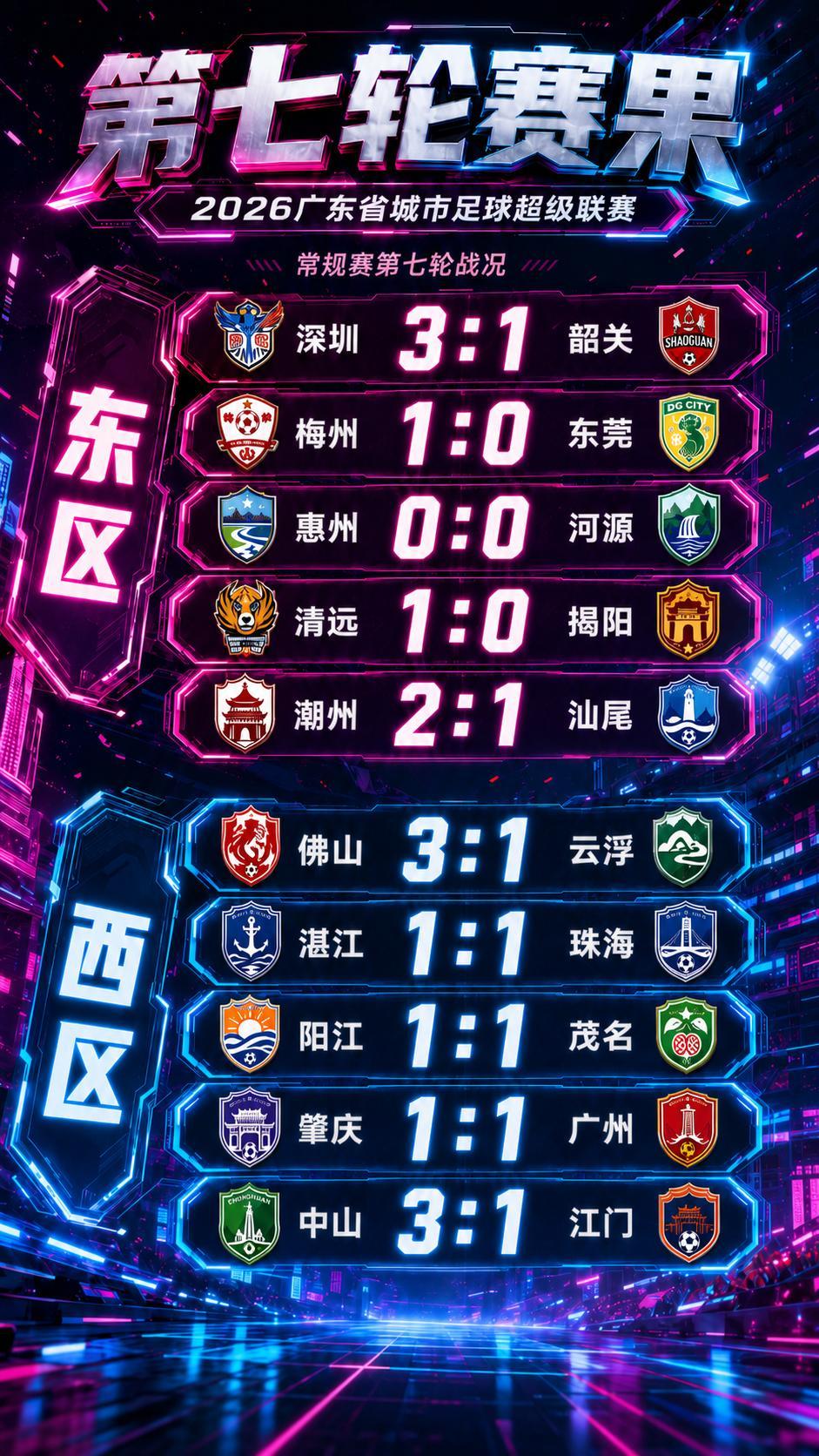 粤超 第7轮赛果！ 
