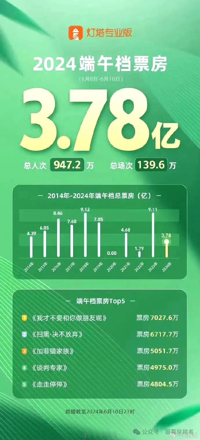 #端午档近十年最差#都快失业了，看不起看不起 ​​​